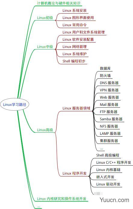 Linux系统一些重要的学习方法及路线图详解