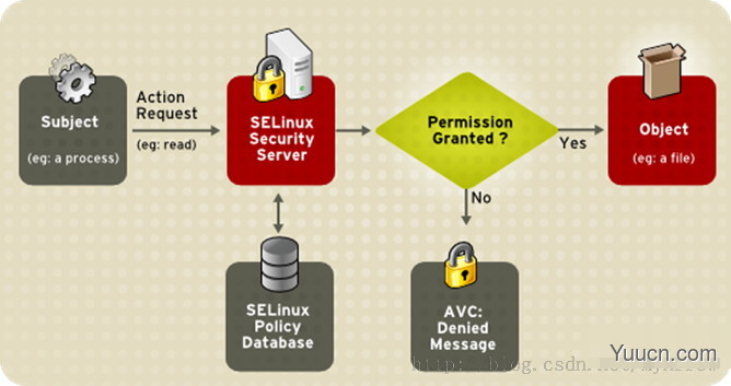 深入解析Linux系统中的SELinux访问控制功能
