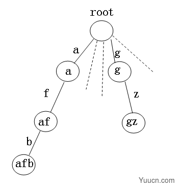 Trie树|字典树(字符串排序)