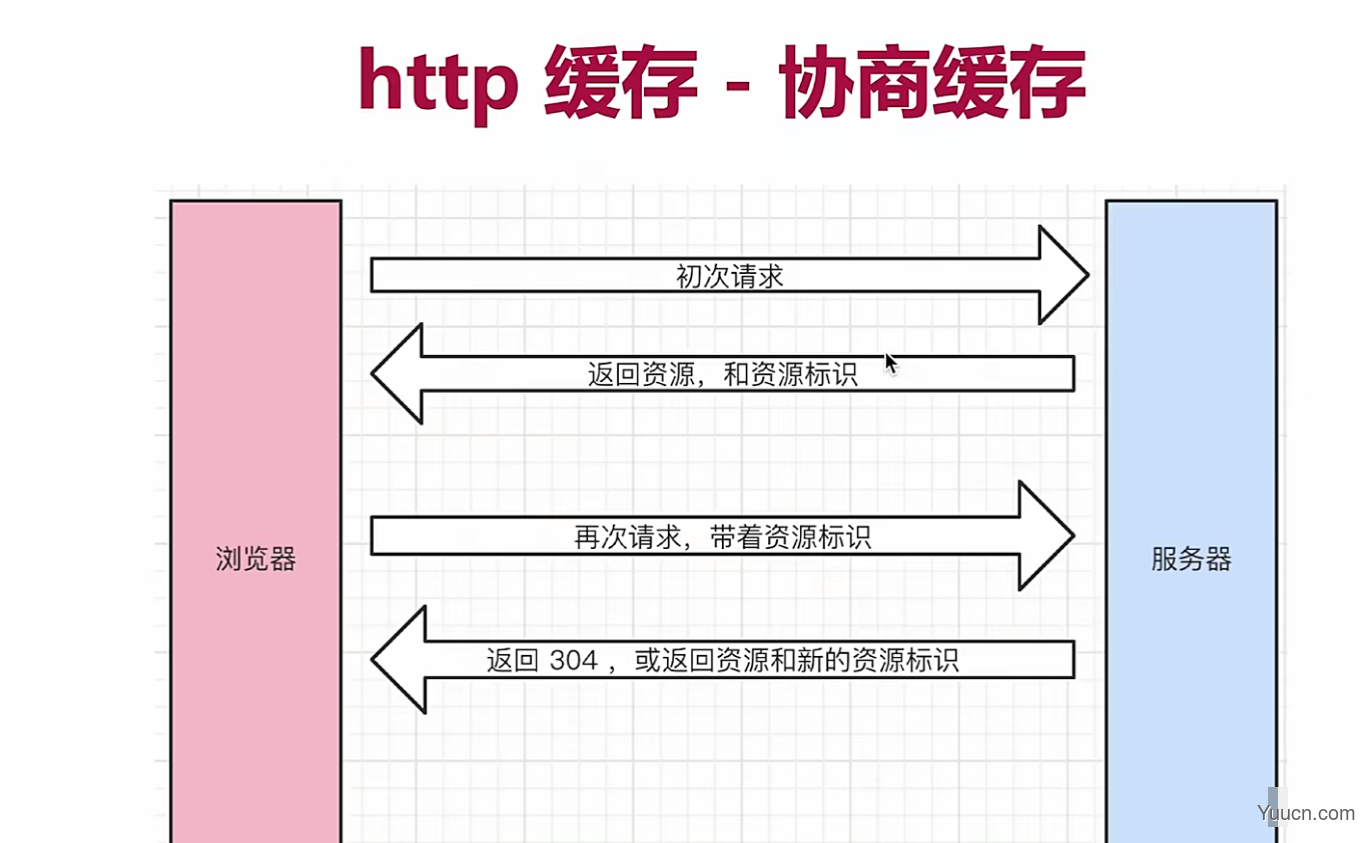 HTTP：聊一聊HTTP中的协商缓存