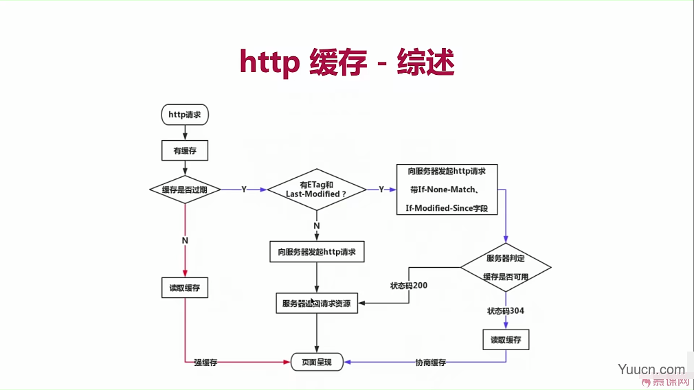 HTTP：聊一聊HTTP中的协商缓存