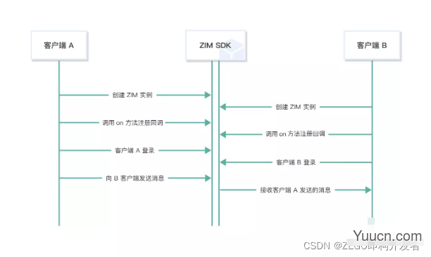 如何基于 ZEGO SDK 实现 Web 基本消息收发