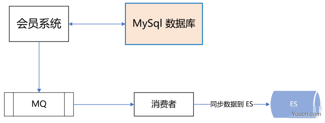 ES + Redis + MySQL，这个高可用架构设计太顶了！