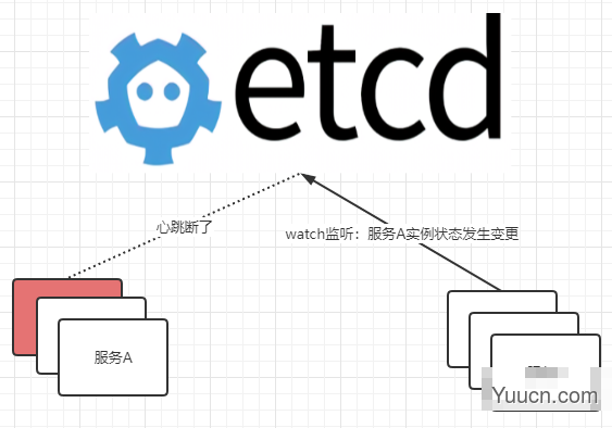 长篇图解etcd核心应用场景及编码实战