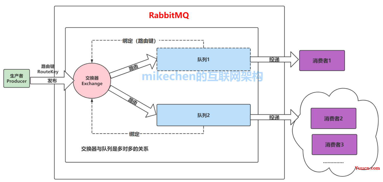RabbitMQ原理和架构图解(附6大工作模式)