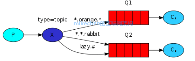 RabbitMQ原理和架构图解(附6大工作模式)