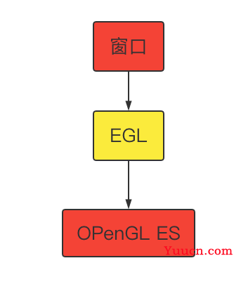 OpenGL ES EAGLContext 和 EGLContext