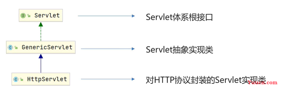 JavaWeb之Servlet