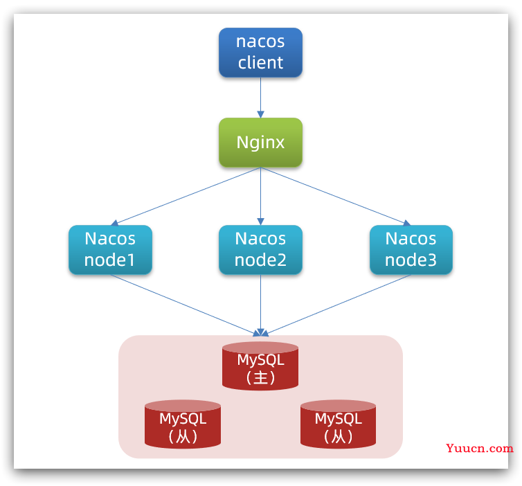 Nacos配置中心 (介绍与配置)