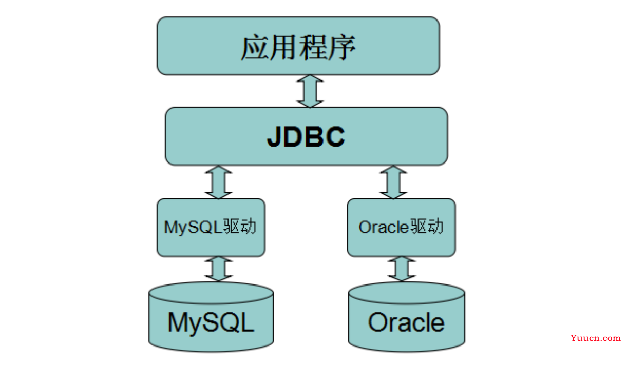 JDBC介绍及第一个JDBC程序测试