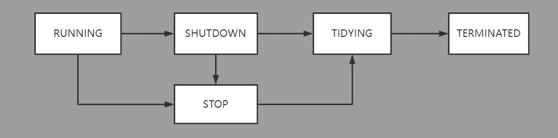 jdk线程池ThreadPoolExecutor优雅停止原理解析（自己动手实现线程池）（二）
