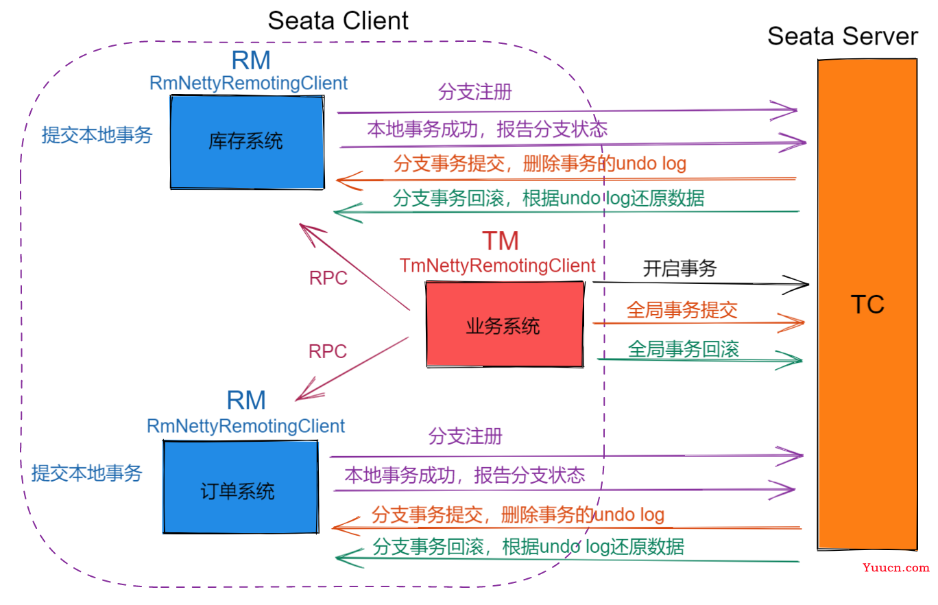 Seata 1.5.2 源码学习（Client端）