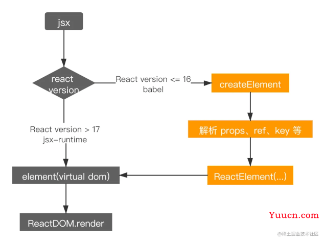 Reactjsx转换与createElement使用超详细讲解