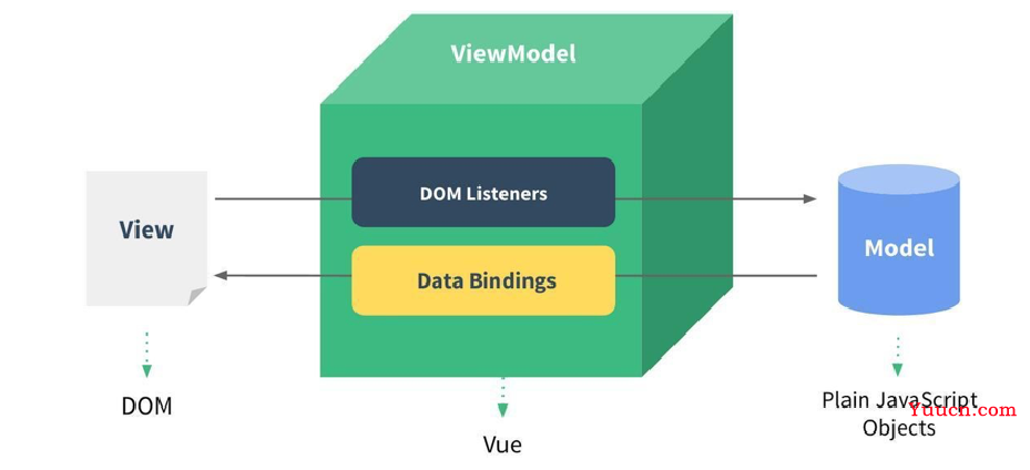 VueMVVM模型与data及methods属性超详细讲解