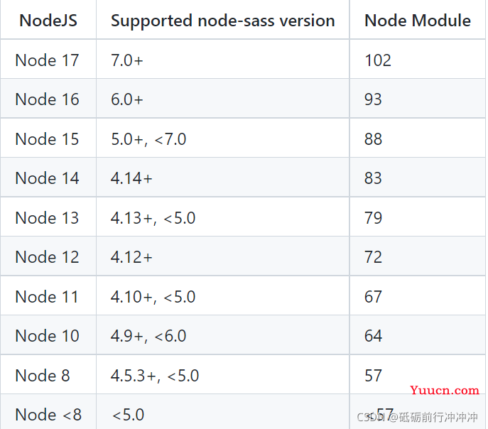 解决node-sass下载不成功的问题