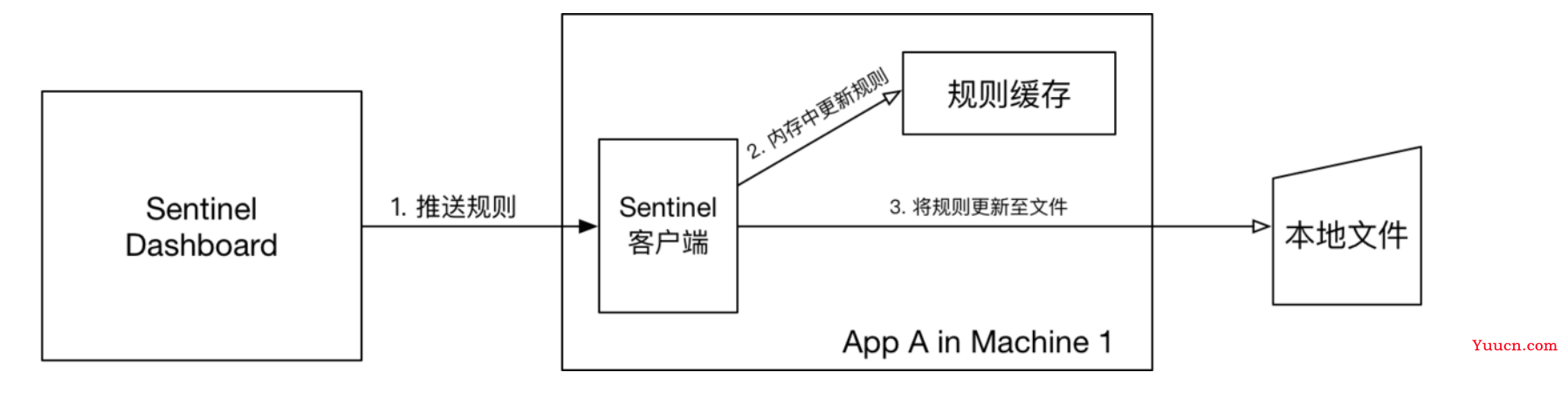 SpringCloud Alibaba(二) - Sentinel，整合OpenFeign,GateWay服务网关