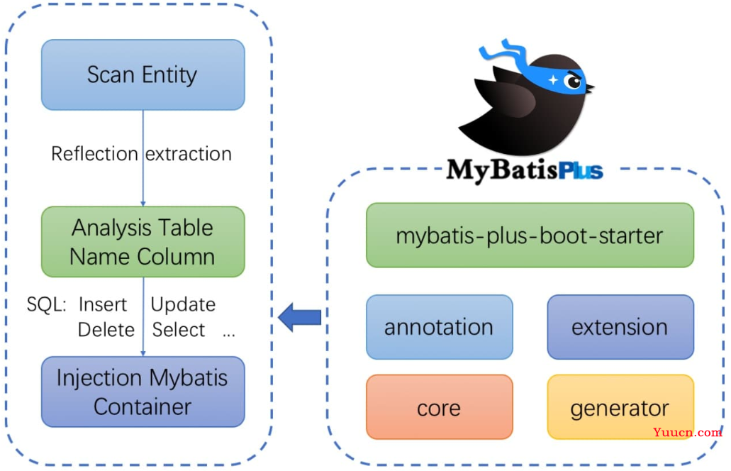 Mybatis 入门实战(4)--Mybatis-Plus 使用