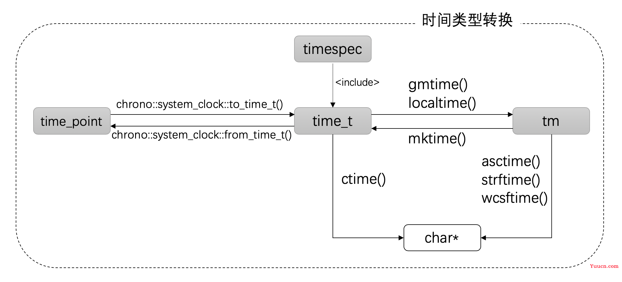 C++日期和时间编程总结