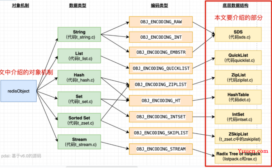Redis原理 - 对象的数据结构（SDS、Inset、Dict、ZipList、QuickList、SkipList、RedisObject）