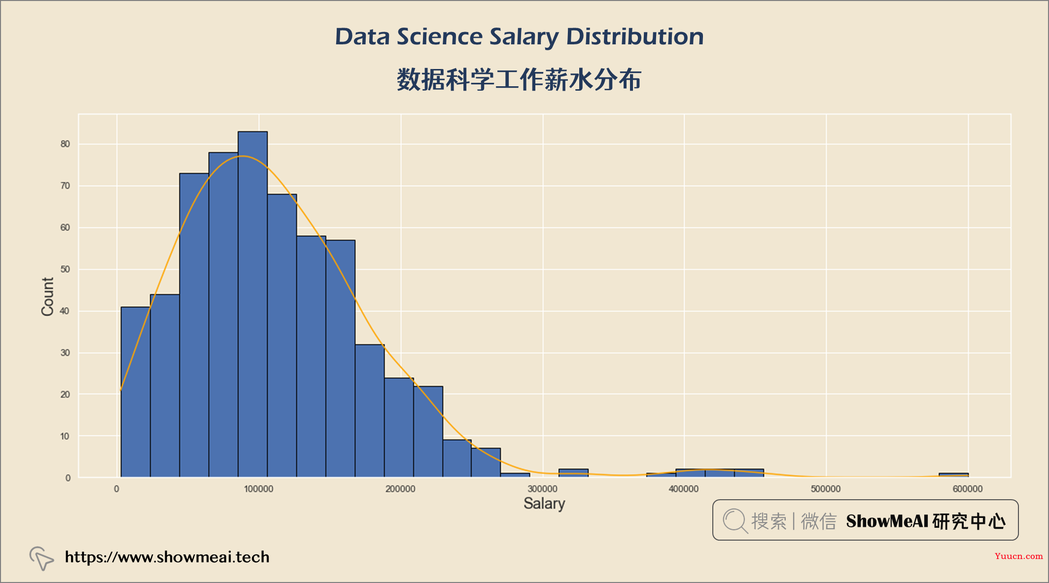 数据科学家赚多少？基于pandasql和plotly的薪资分析与可视化 ⛵