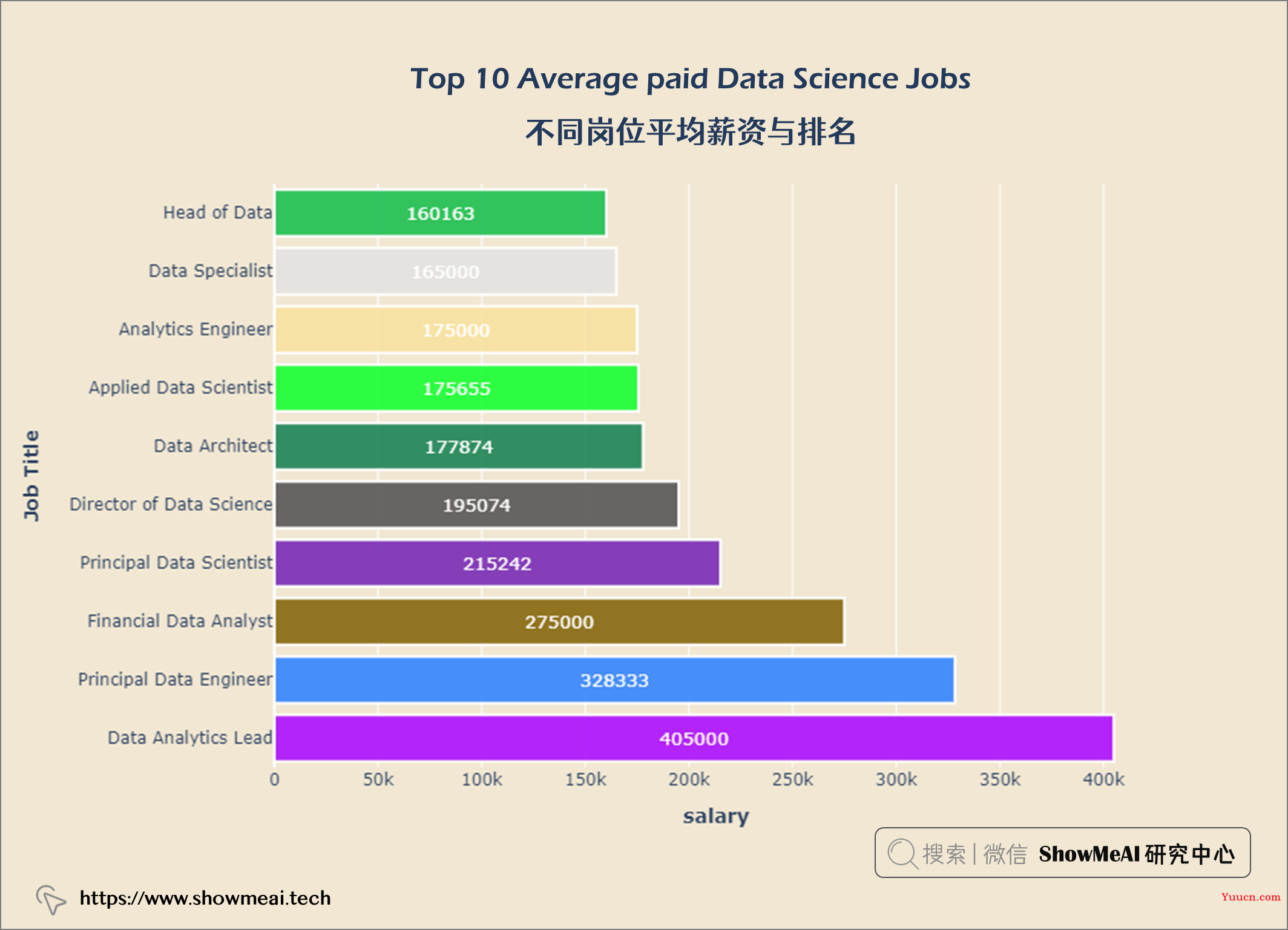 数据科学家赚多少？基于pandasql和plotly的薪资分析与可视化 ⛵