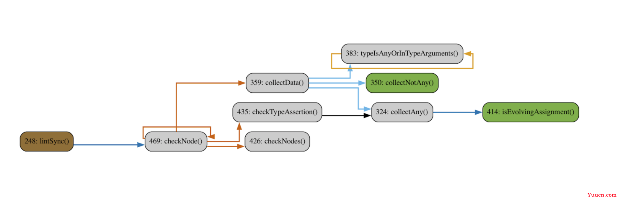 源码解读之TypeScript类型覆盖检测工具type-coverage