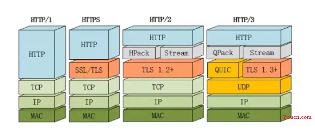 一文读懂 HTTP/1  HTTP/2  HTTP/3