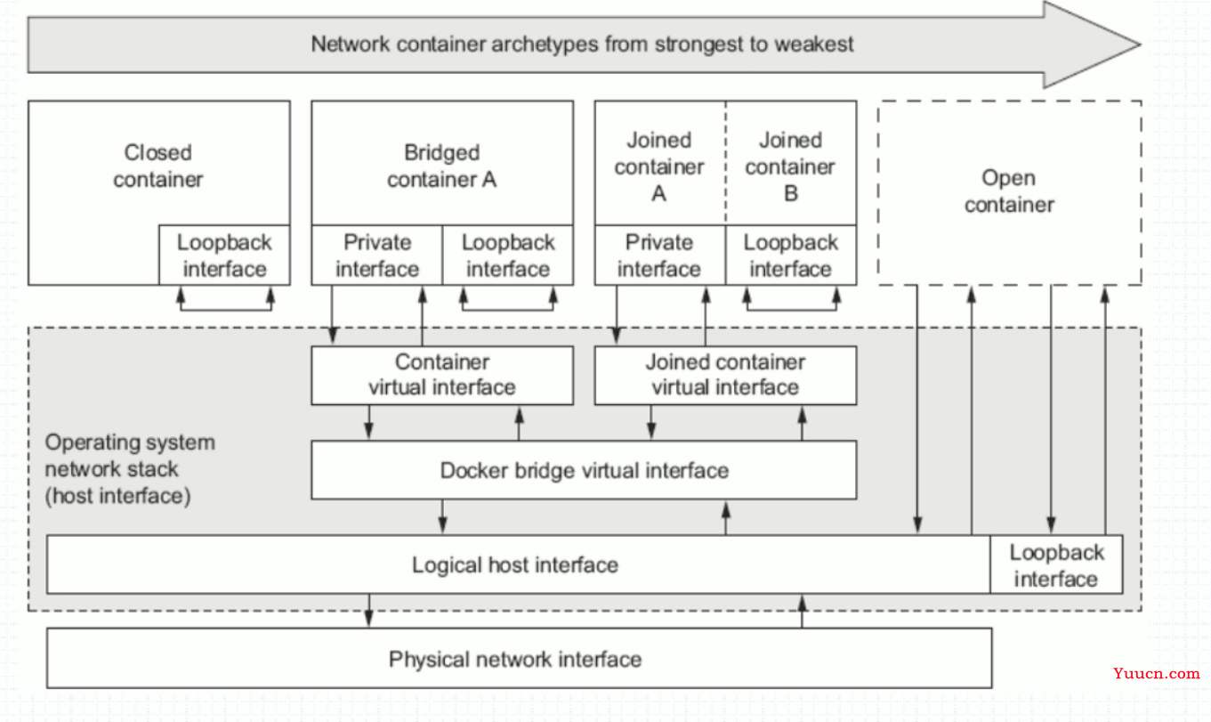 面试官：Docker 有几种网络模式？5 年工作经验都表示答不上来。。