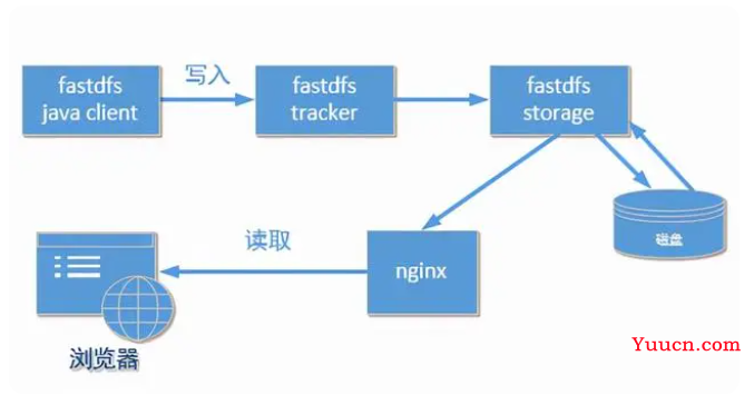 分布式文件系统之FastDFS