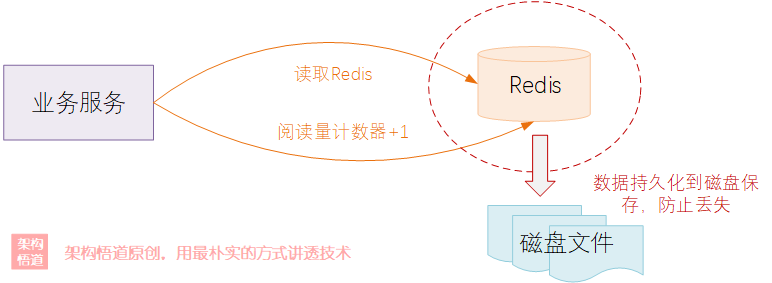 Redis缓存何以一枝独秀？(2) —— 聊聊Redis的数据过期、数据淘汰以及数据持久化的实现机制