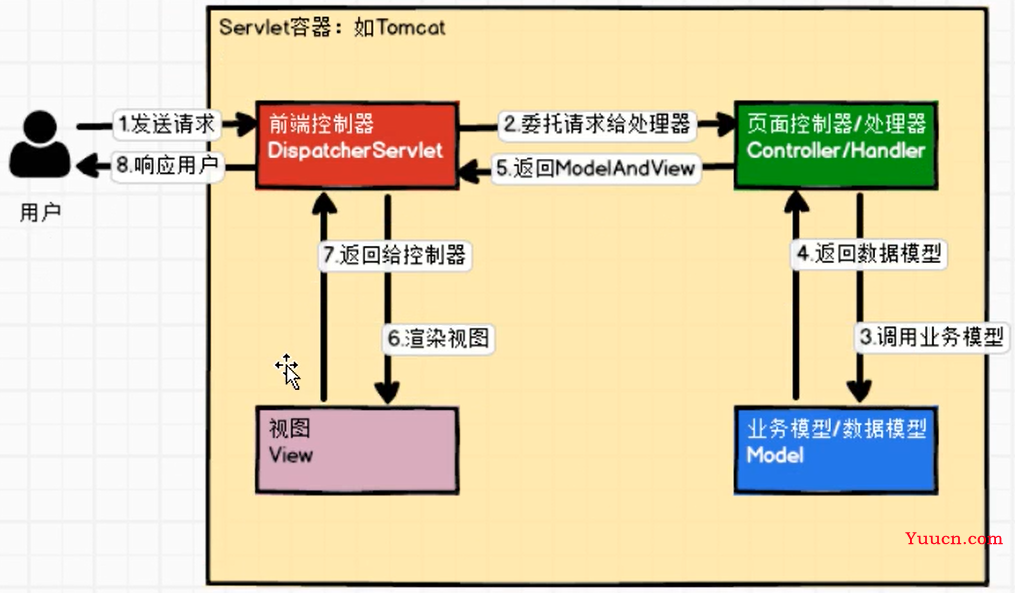 学习笔记——SpringMVC简介；SpringMVC处理请求原理简图；SpringMVC搭建框架
