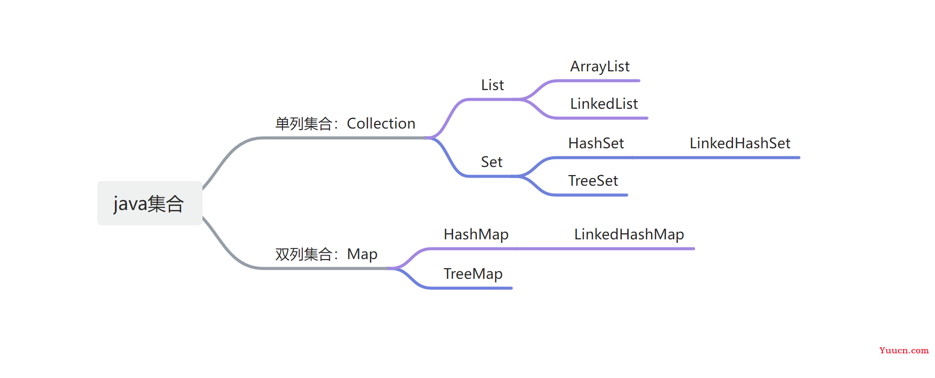 集合框架体系Collection和Map常用API【汇总】