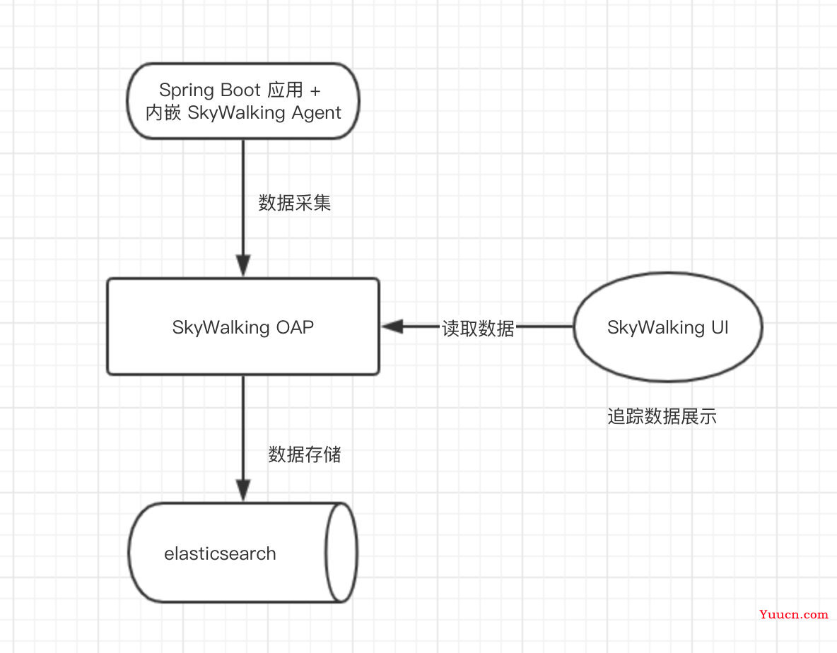 【分布式链路追踪】Skywalking分布式链路追踪基于Docker安装与使用