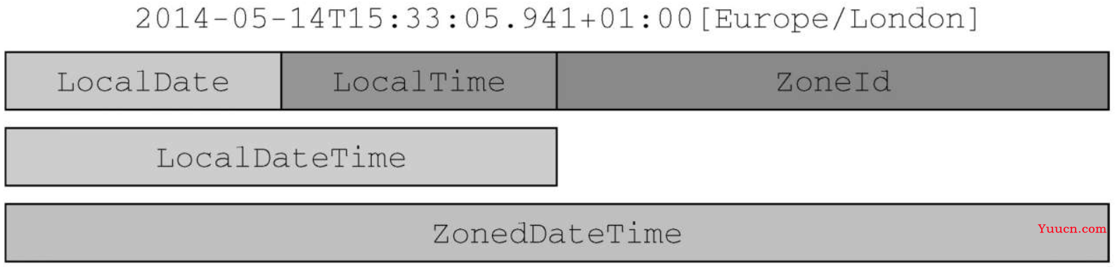 读Java实战（第二版）笔记06_新的日期和时间API