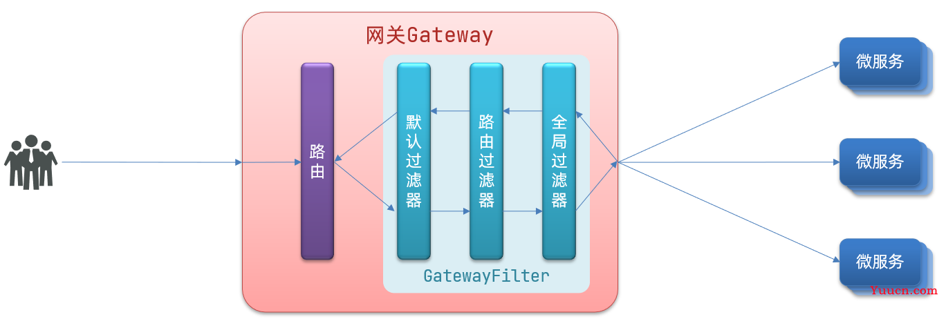 Gateway服务网关 (入门到使用)