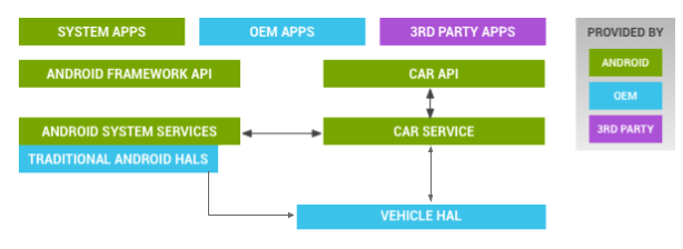 车机系统开发——Android Automotive
