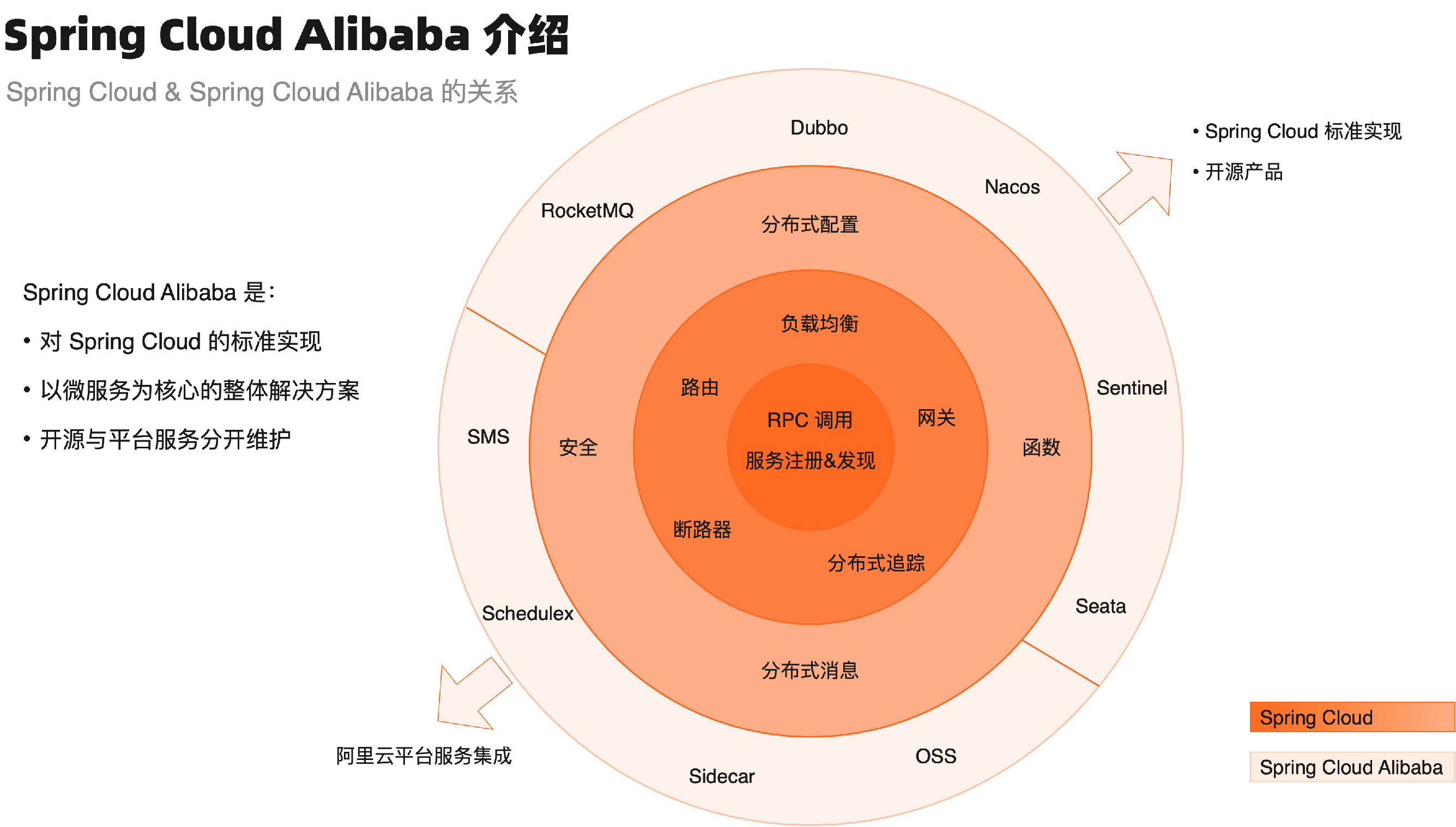 Spring Cloud Alibaba全家桶（一）——Spring Cloud Alibaba介绍