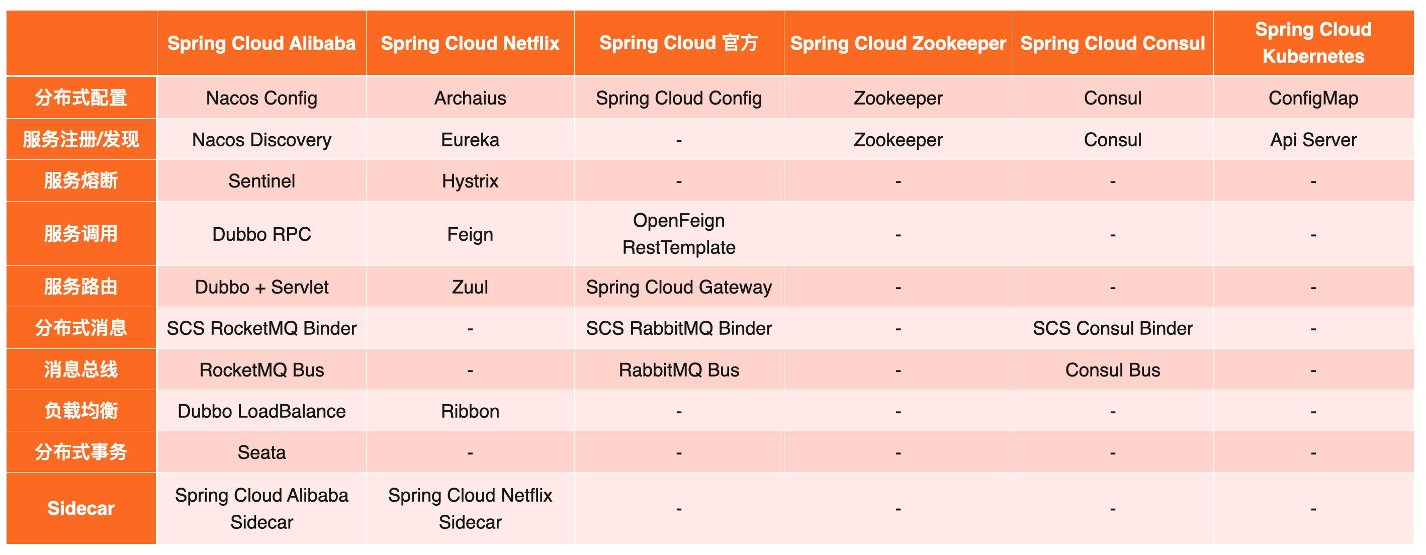 Spring Cloud Alibaba全家桶（一）——Spring Cloud Alibaba介绍