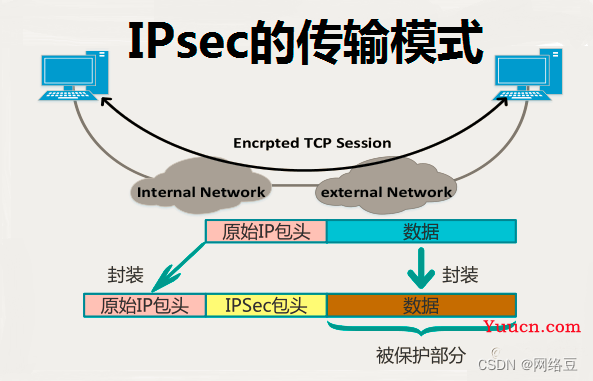 网络安全——网络层安全协议（2）