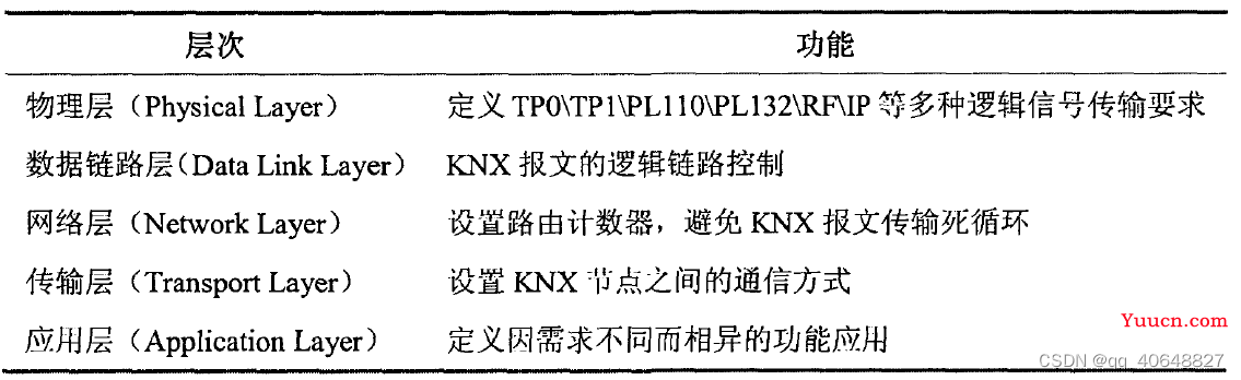 KNX协议介绍