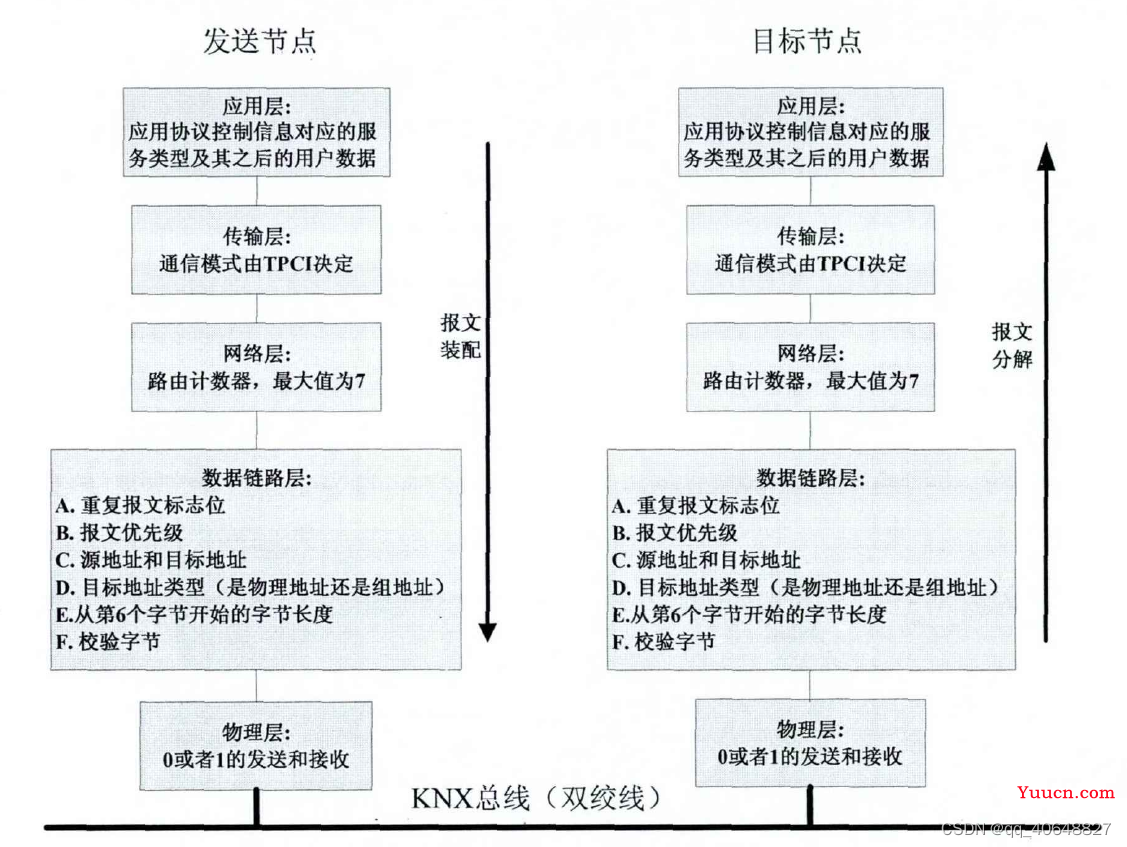 KNX协议介绍