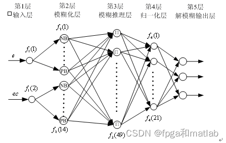 【模糊神经网络】基于simulink的模糊神经网络控制器设计