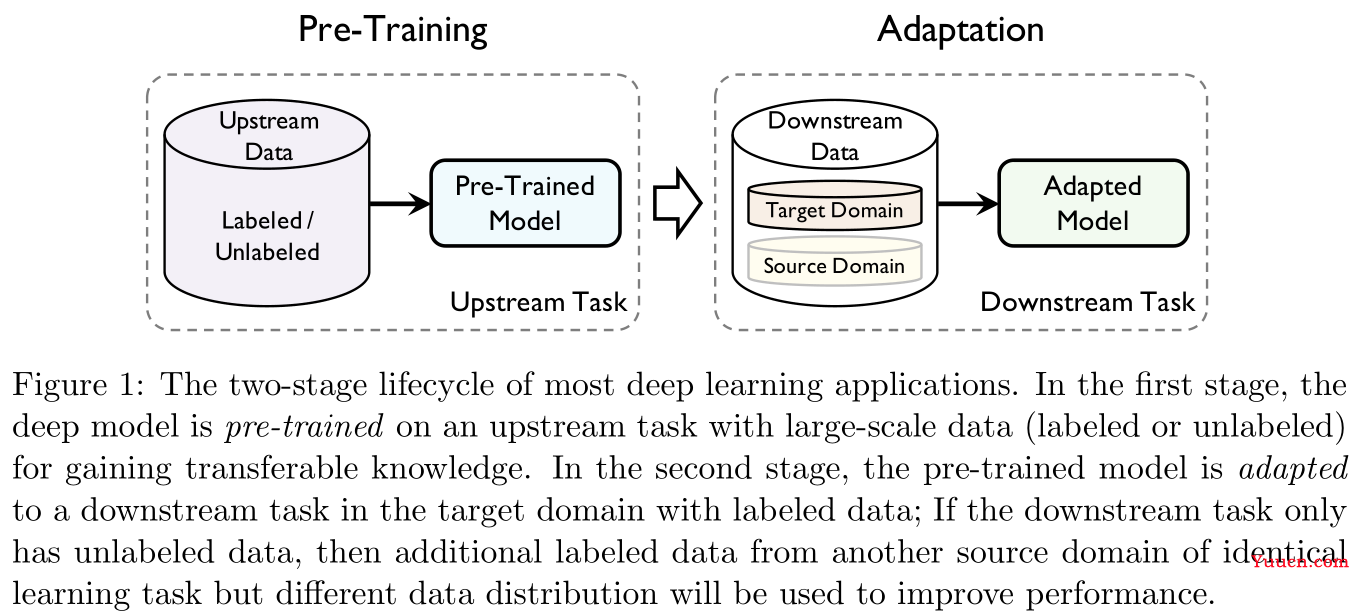 【论文阅读】2022年最新迁移学习综述笔注（Transferability in Deep Learning: A Survey）