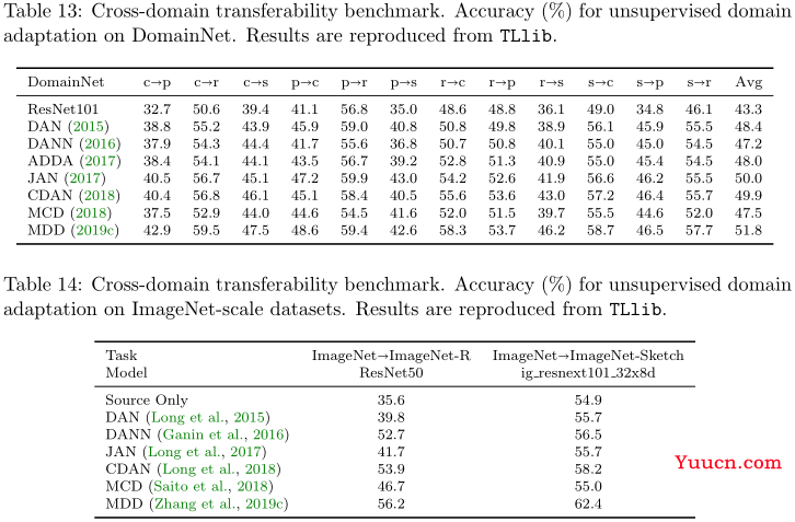 【论文阅读】2022年最新迁移学习综述笔注（Transferability in Deep Learning: A Survey）