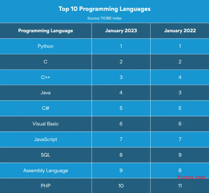 2023年顶级编程语言趋势