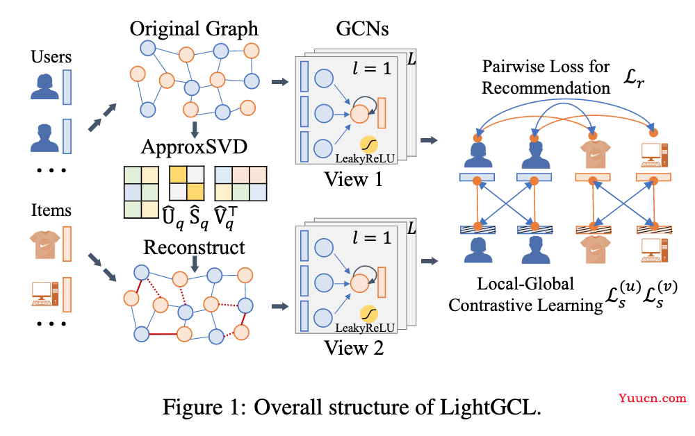 ICLR‘23 UnderReview | LightGCL: 简单而有效的图对比学习推荐系统
