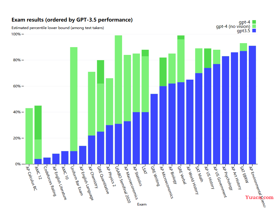 全面剖析OpenAI发布的GPT-4比其他GPT模型强在哪里