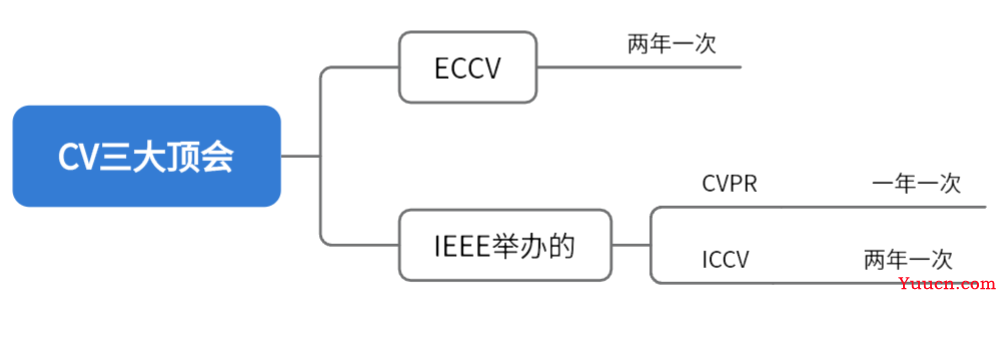 ICCV, ECCV, CVPR，IEEE的关系