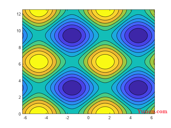 MATLAB绘图合集：填充二维等高线图contourf