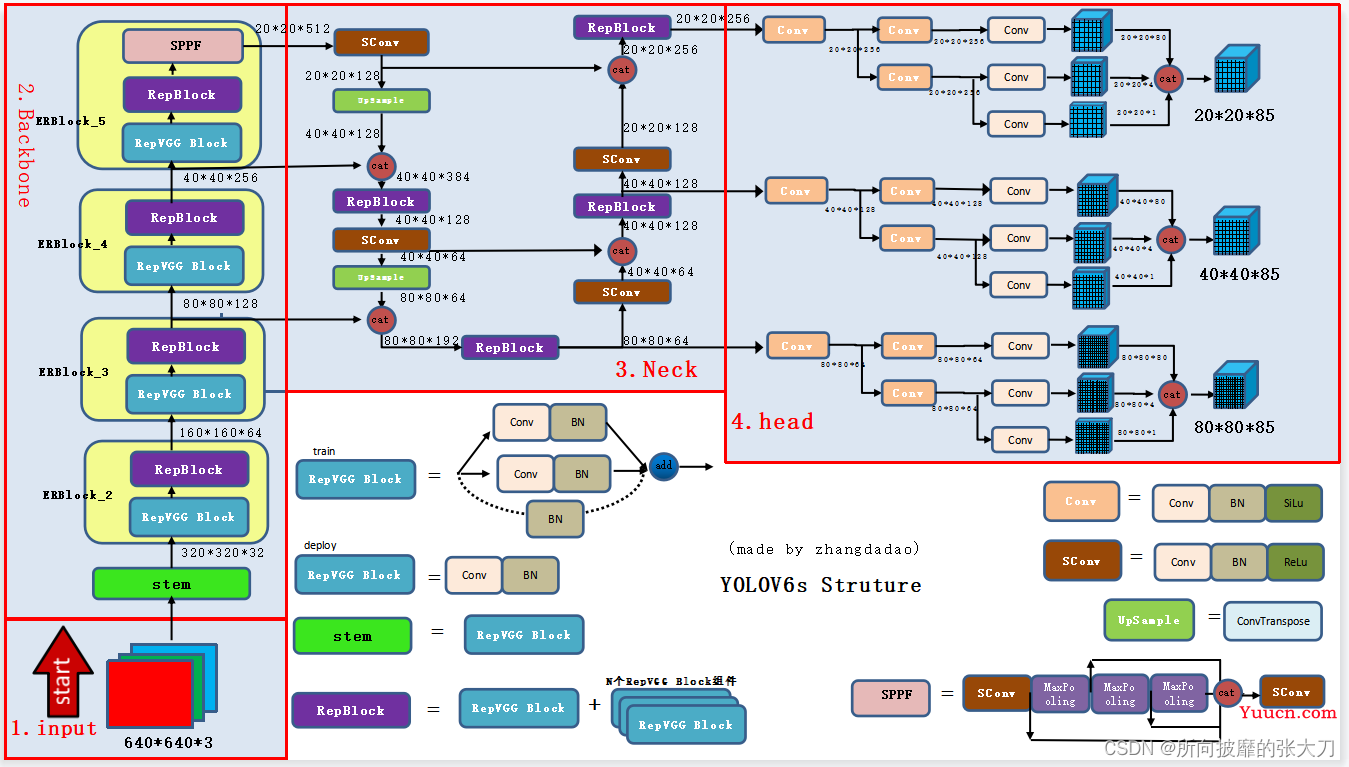 【yolov6系列一】深度解析网络架构